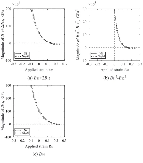 Table 7.1 Elastic stiﬀness coeﬃcients under hydrostatic tension/compression Ni Ni 3 Al ε 33 0.140 0.150 0.150 0.160 B 11 (GPa) 15.0 12.1 16.5 9.2 B 12 (GPa) -4.0 -7.1 -6.1 -11.1 ε 33 0.150 0.160 0.150 0.160 B 11 (GPa) 12.1 3.4 16.5 9.2 B 12 (GPa) -7.1 -11.
