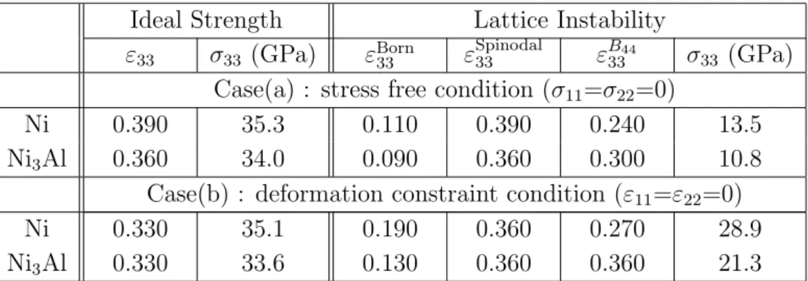 Table 8.1 Ideal strength and elastic limit evaluated with the lattice instability under [001] tension
