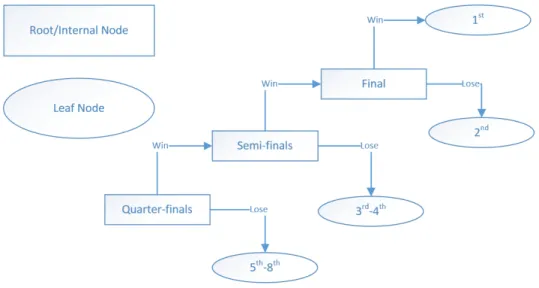 Figure 2.2: Progress tree of single elimination tournament for 8 participants With consistent prizes in the same unit, we can evaluate nodes in the progress tree