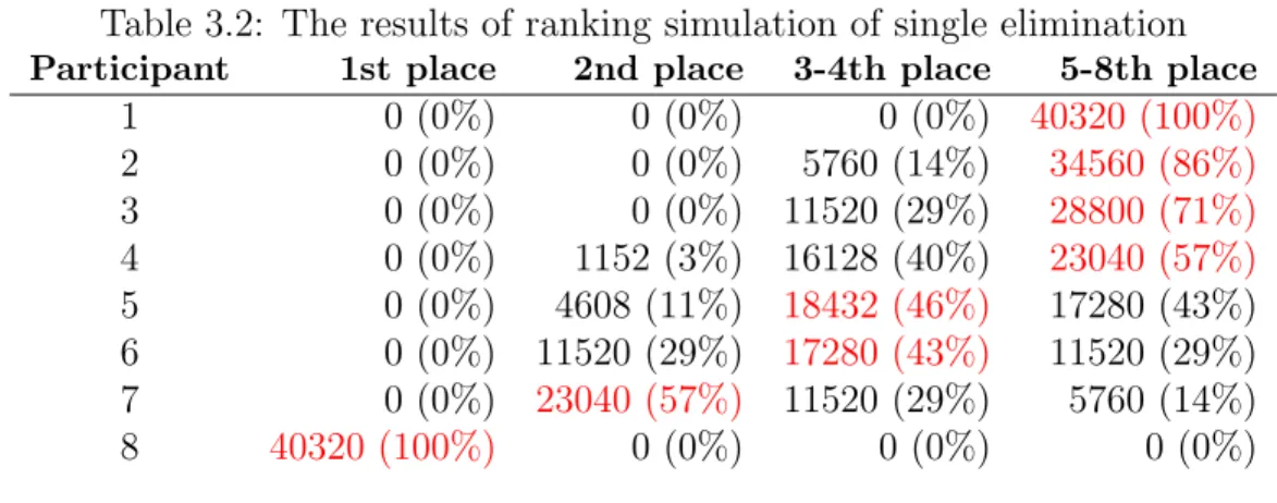 Table 3.2: The results of ranking simulation of single elimination Participant 1st place 2nd place 3-4th place 5-8th place