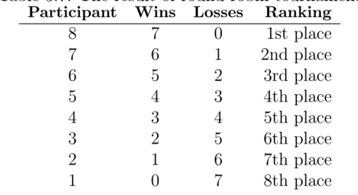 Table 3.7: The result of round-robin tournament Participant Wins Losses Ranking