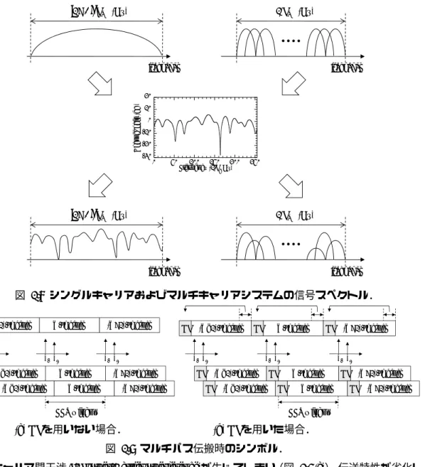 図 1.9 マルチパス伝搬時のシンボル．