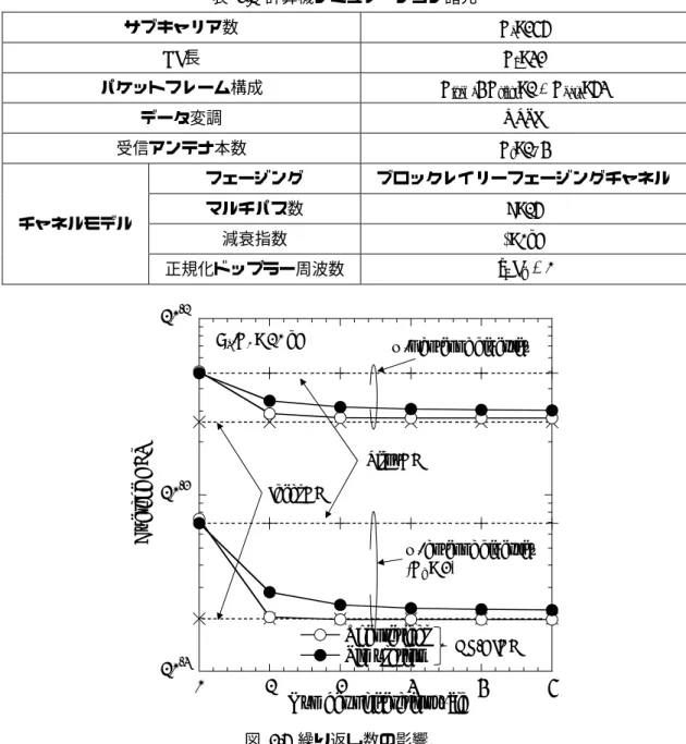 表 2.1 計算機シミュレーション諸元 