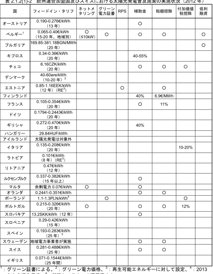 表 2.1.2(1)-2    欧州連合加盟国及びスイスにおける太陽光発電普及施策の実施状況（2012 年） 国  フィードイン・タリフ  ネットメ タリング  グリーン 電力証書  RPS  補助金  税額控除  付加価値税控除  低利 融資  オーストリア 0.190-0.276€/kWh  （ 13 年）  ○ ベルギー 1 0.065-0.40€/kWh  （15-20 年、地域別）  ○（ ≤ 10kW） ○  ○  ○  ○  ブルガリア 169.85-381.18BGN/MWh  （ 20 年