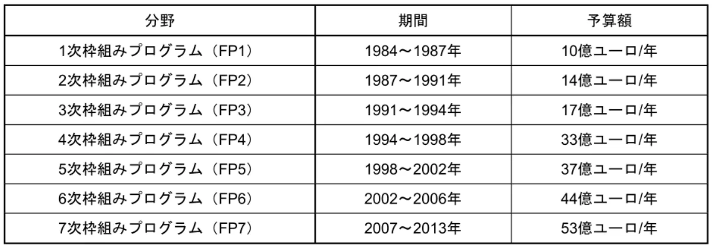 表 2.1.2(2)-2  欧州連合（EU）枠組みプログラム（FP）予算推移  分野 期間 予算額 1次枠組みプログラム（FP1）  1984～1987年  10億ユーロ/年  2次枠組みプログラム（FP2）  1987～1991年  14億ユーロ/年  3次枠組みプログラム（FP3）  1991～1994年  17億ユーロ/年  4次枠組みプログラム（FP4）  1994～1998年  33億ユーロ/年  5次枠組みプログラム（FP5）  1998～2002年  37億ユーロ/年  6次枠組みプログラム（