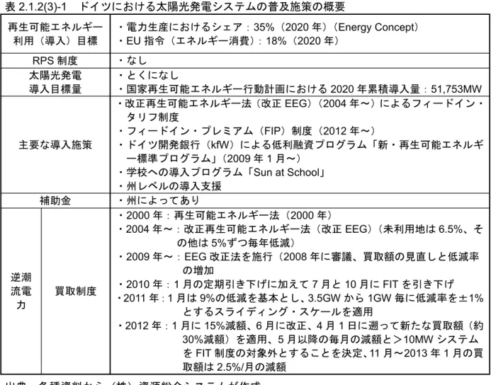 表 2.1.2(3)-1  ドイツにおける太陽光発電システムの普及施策の概要  再生可能エネルギー 利用（導入）目標  ・電力生産におけるシェア： 35%（2020 年）（Energy Concept） ・EU 指令（エネルギー消費）：18%（2020 年）  RPS 制度  ・なし  太陽光発電  導入目標量  ・とくになし  ・国家再生可能エネルギー行動計画における 2020 年累積導入量：51,753MW  主要な導入施策  ・改正再生可能エネルギー法（改正 EEG）（2004 年～）によるフィードイ