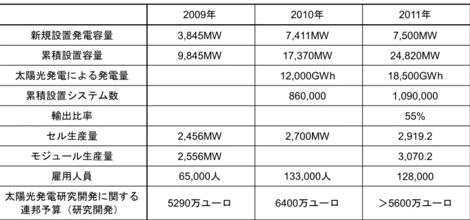 表 2.1.2(3)-4  ドイツの太陽光発電市場における主要データ（2009、2010、2011年）  2009年  2010年  2011年  新規設置発電容量 3,845MW  7,411MW  7,500MW  累積設置容量  9,845MW  17,370MW  24,820MW  太陽光発電による発電量  12,000GWh  18,500GWh  累積設置システム数  860,000  1,090,000  輸出比率 55%  セル生産量  2,456MW  2,700MW  2,919.2 