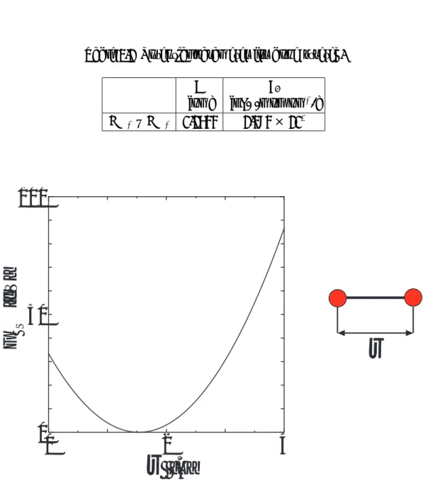 Table 2.1 Potential parameter for bond stretch.