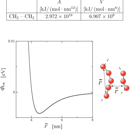 Table 2.4 : Potential parameter for van der Waals.