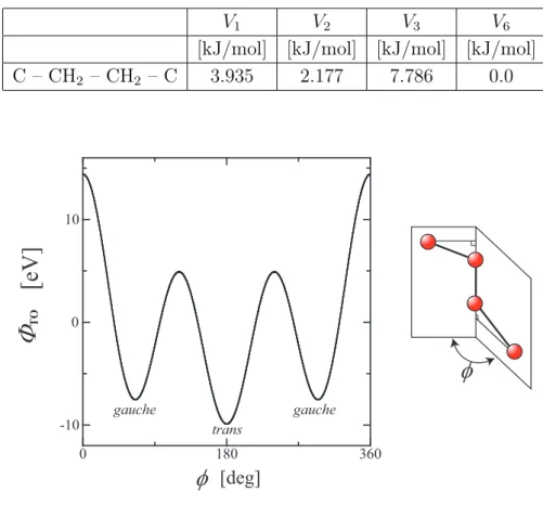 Fig. 2.3 : Relationship between torsion potential Φ TO and torsion angle ϕ.