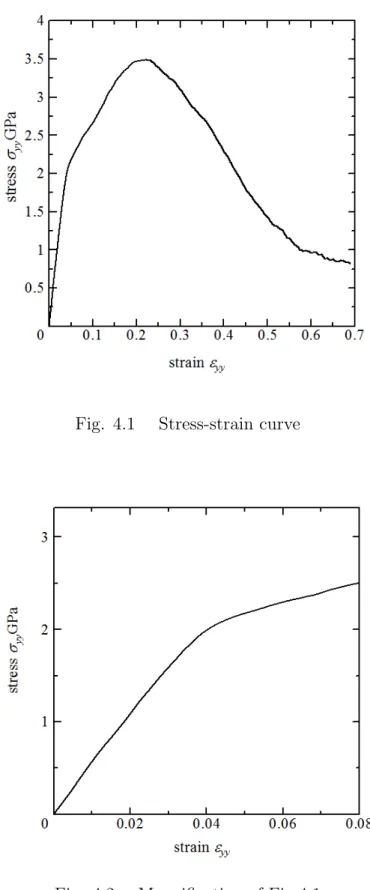 Fig. 4.2 Magnification of Fig.4.1