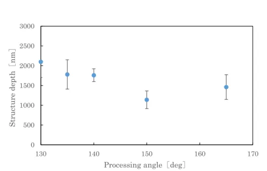 Figure 3-21 Processing angle dependency of structure depth of SS processed film at  contact force W=3.3N． 