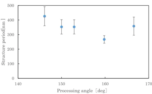 Figure  3-23  Processing  angle  dependency  of  structure  period  of  SS  processed  film  at  contact force W=1.8N． 0100200300400500140 150 160 170Structure period[nm]Processing angle［deg］
