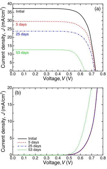 Fig. 5 4035302520151050 0.0 0.1 0.2 0.3 0.4 0.5 0.6 0.7 0.8Initial5 days25 days53 days