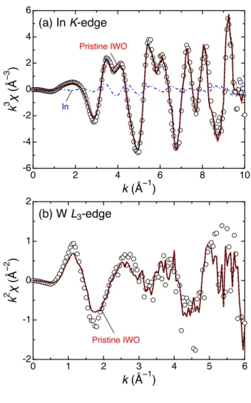 Fig. 8 -6-4-20246k3 (3) 1086420k (1)(a) In K-edge-2-1012k2 (2)6543210k (1)(b) W L3-edgePristine IWOInPristine IWO