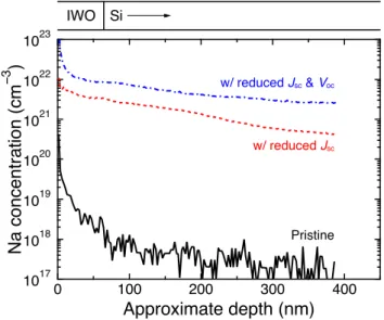 Fig. 9 10 17101810191020102110221023Na concentration (cm3) 4003002001000Approximate depth (nm)IWO Siw/ reduced Jsc &amp; Vocw/ reduced JscPristine