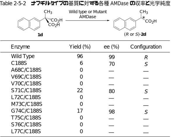 Table 2-5-2    ナフチルタイプの基質に対する各種 AMDase の収率と光学純度 