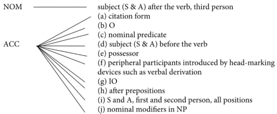 Table 5 gives an overview of functions which may be covered by the accu- accu-sative and by the nominative in marked-nominative languages