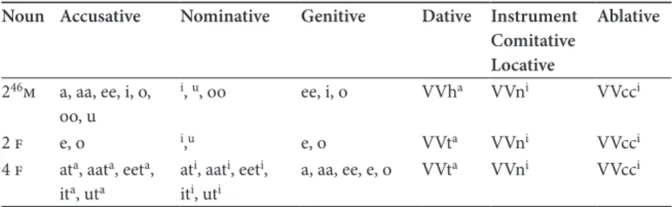 Table 7.  Case marking in K’abeena (Crass 2003).