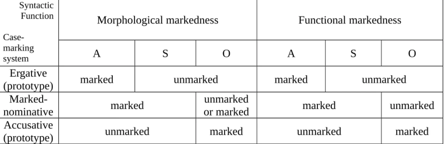 Table 1: Morphological and Functional Markedness of A, S, and O (after König 2006, 2008) König (2006, 2008) seems to regard Sidaama as a marked-nominative language of the type with a morphologically unmarked accusative case, based on Tucker’s description, 