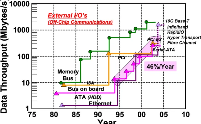 Fig. 1. 5: Data rates of the off-chip interfaces. 