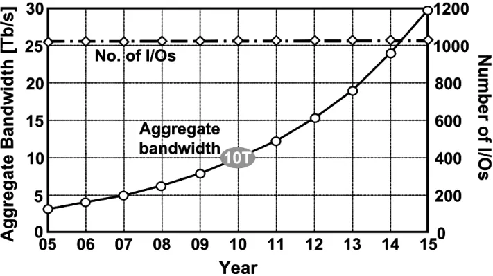 Fig. 1. 8: Prospects of the aggregate bandwidth and Number of I/Os. 