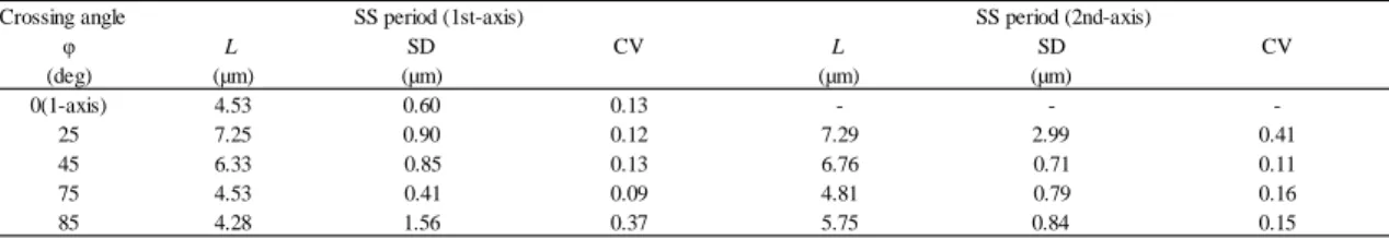 Table 6 SS period of micro-grid structure film. Processing condition. : T=0.4kg θ=139.2deg  V=10mm/min 