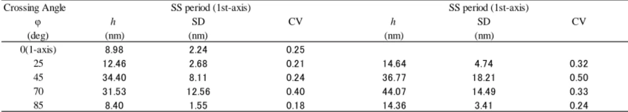 Table 7 SS period of micro-grid structure film. Processing condition. : T=0.4kg θ=139.2deg  V=10mm/min 