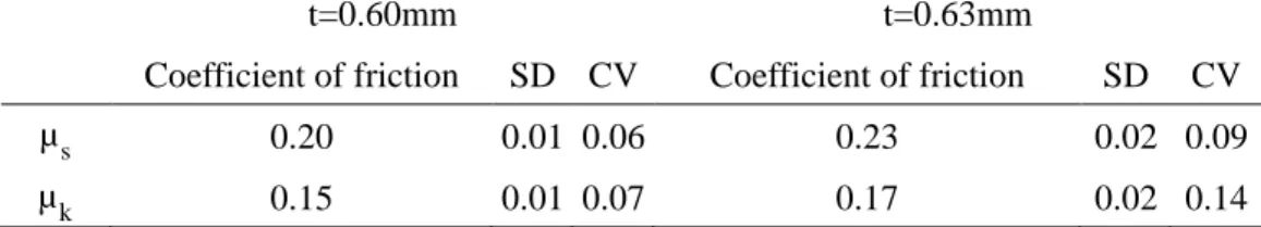Table 13 Coefficient of friction between TE-2 plate and PET film (FE2000). 