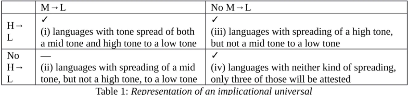 Table 1: Representation of an implicational universal Example of H→L