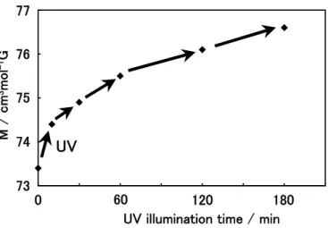 Figure 2-6. Magnetization for 1 induced by UV light illumination at 300 K with an external magnetic field 
