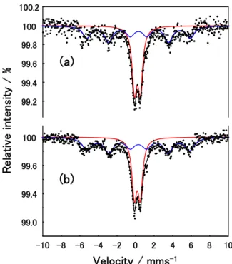 Figure 2-8.  Fe Mössbauer s o  before and after UV light  ation at room temperature, 
