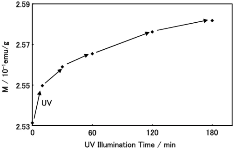 Figure 2-16. Magnetization for 2 cast onto a glass substrate induced by UV light illumination at 300 K 18