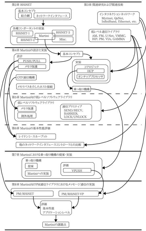 図 1.2 章間の関係