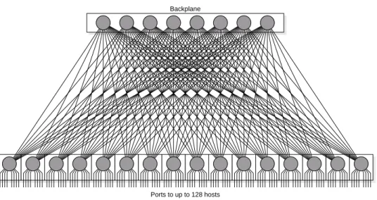 図 3.1 16×16 のクロスバスイッチを多段結合して Fat-Tree を構築した Myrinet の結合網