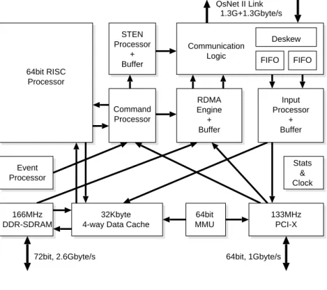 図 3.4 Elan4 の内部ブロック図