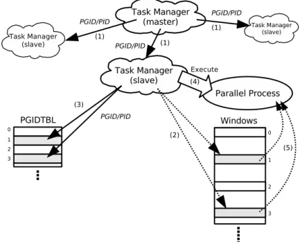 図 4.2 RHiNET を用いたシステムにおけるプロセス実行の一例 ただし，この場合， PATLB に不正な物理アドレスが登録されていないことを何らかの形で保証 する必要がある． 4.2.5 リモートアドレスの抽象化 PUSH や PULL は，メッセージ通信と異なり，リモートライト・リードの対象となるリモートの 領域を送信側で指定する通信モデルである．そのため，プリミティブを発行するプロセスは，通 信に先立ち他のプロセスの変数や配列などのデータが配置されている領域のアドレスを知る必要 がある． しかしな