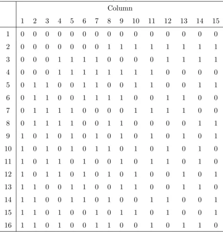 表 3.1: L 16 (2 15 ) 直交表 Column 1 2 3 4 5 6 7 8 9 10 11 12 13 14 15 1 0 0 0 0 0 0 0 0 0 0 0 0 0 0 0 2 0 0 0 0 0 0 0 1 1 1 1 1 1 1 1 3 0 0 0 1 1 1 1 0 0 0 0 1 1 1 1 4 0 0 0 1 1 1 1 1 1 1 1 0 0 0 0 5 0 1 1 0 0 1 1 0 0 1 1 0 0 1 1 6 0 1 1 0 0 1 1 1 1 0 0 1 1 0