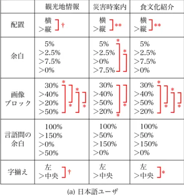 表 3.4: 視認性評価実験の結果（各因子の優劣） †: p<0.10, ＊: p<0.05, ＊＊: p<0.01 † † † † (a) 日本語ユーザ (b) 中国語ユーザ＊＊＊＊観光地情報災害時案内食文化紹介配置余白ブロック画像言語間の余白字 え 横＞縦 左＞中央 5%＞2.5%＞7.5%＞0% 30%＞40%＞20%＞50% 100%＞150%＞0%＞50% 横＞縦 左＞中央 5%＞2.5%＞0%＞7.5% 30%＞40%＞50%＞20% 100%＞50%＞150%＞0% 横＞縦 