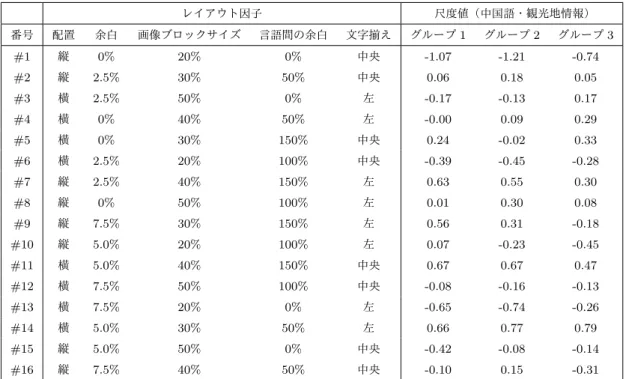 表 3.8: 中国語ユーザを対象にした観光地情報コンテンツの評価結果 レイアウト因子 尺度値（中国語・観光地情報） 番号 配置 余白 画像ブロックサイズ 言語間の余白 文字揃え グループ 1 グループ 2 グループ 3 #1 縦 0% 20% 0% 中央 -1.07 -1.21 -0.74 #2 縦 2.5% 30% 50% 中央 0.06 0.18 0.05 #3 横 2.5% 50% 0% 左 -0.17 -0.13 0.17 #4 横 0% 40% 50% 左 -0.00 0.09 0.29 #5 横