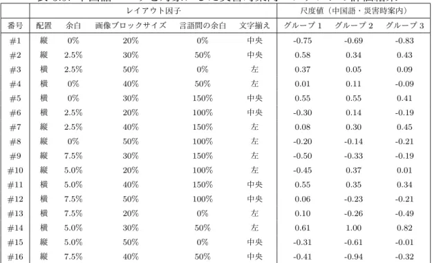 表 3.9: 中国語ユーザを対象にした災害時案内コンテンツの評価結果 レイアウト因子 尺度値（中国語・災害時案内） 番号 配置 余白 画像ブロックサイズ 言語間の余白 文字揃え グループ 1 グループ 2 グループ 3 #1 縦 0% 20% 0% 中央 -0.75 -0.69 -0.83 #2 縦 2.5% 30% 50% 中央 0.58 0.34 0.43 #3 横 2.5% 50% 0% 左 0.37 0.05 0.09 #4 横 0% 40% 50% 左 0.01 0.11 -0.09 #5 横 0