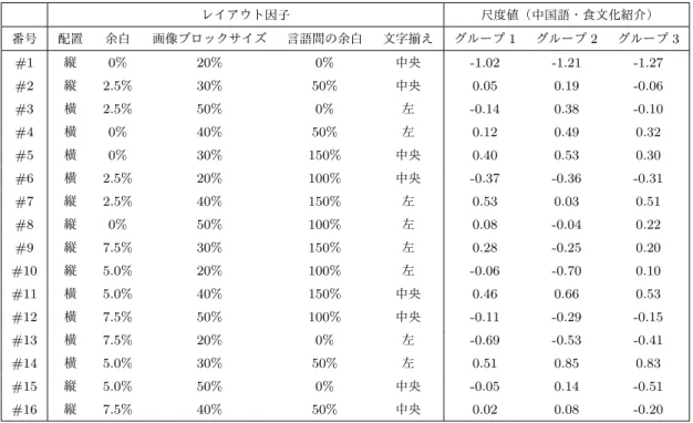 表 3.10: 中国語ユーザを対象にした食文化紹介コンテンツの評価結果 レイアウト因子 尺度値（中国語・食文化紹介） 番号 配置 余白 画像ブロックサイズ 言語間の余白 文字揃え グループ 1 グループ 2 グループ 3 #1 縦 0% 20% 0% 中央 -1.02 -1.21 -1.27 #2 縦 2.5% 30% 50% 中央 0.05 0.19 -0.06 #3 横 2.5% 50% 0% 左 -0.14 0.38 -0.10 #4 横 0% 40% 50% 左 0.12 0.49 0.32 #5 