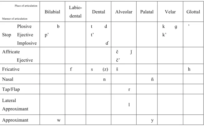 Table 1: Sidaama Consonant Phonemes 