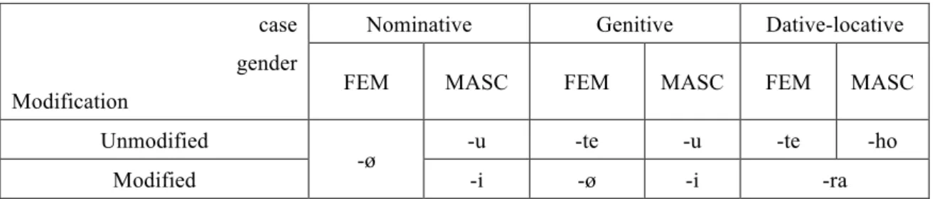 Table 3: Allomorphs of the Nominative, Genitive, and Dative-locative Case Suffixes 