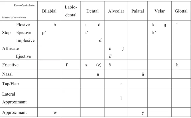 Table 1: Sidaama Consonant Phonemes 