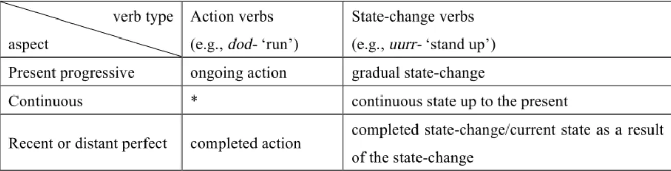 Table 2: Aspectual Differences between the Two Types of Dynamic Verbs 