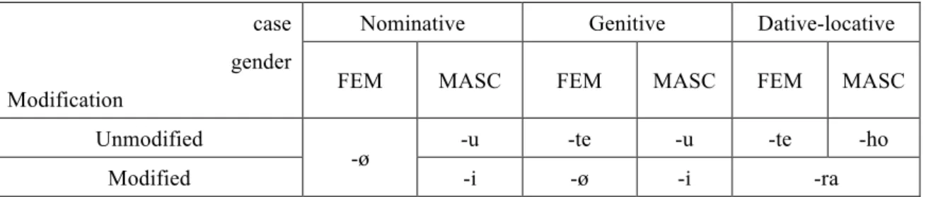 Table 3: Allomorphs of the Nominative, Genitive, and Dative-locative Case Suffixes 