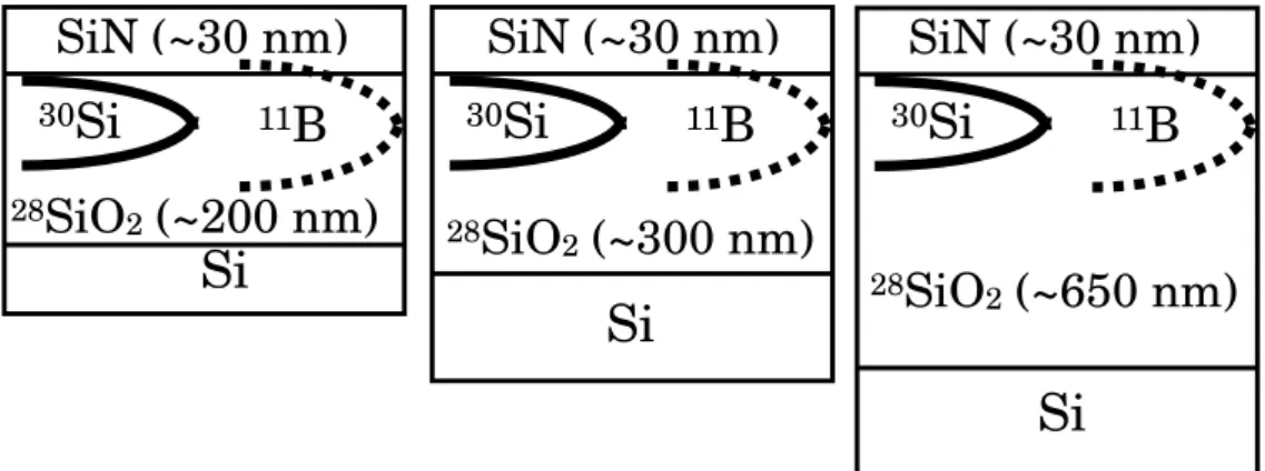Figure 2.4: Sample structures of 30 Si- and B-implanted 28 SiO 2 layers of 200, 300, and 650 nm thicknesses with SiN capping layers.