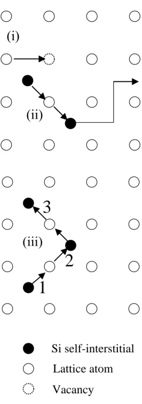 Figure 3.2: Models of atomic diffusion for a two-dimensional lattice. (i) Vacancy, (ii) kick-out, and (iii) interstitialcy mechanisms.