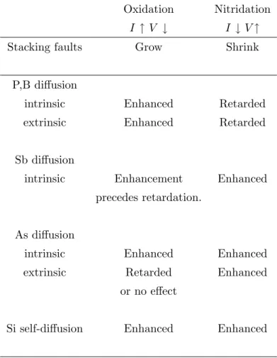 Table 3.1: Summary on oxidation and nitridation effect on stacking fault and diffusion behaviors